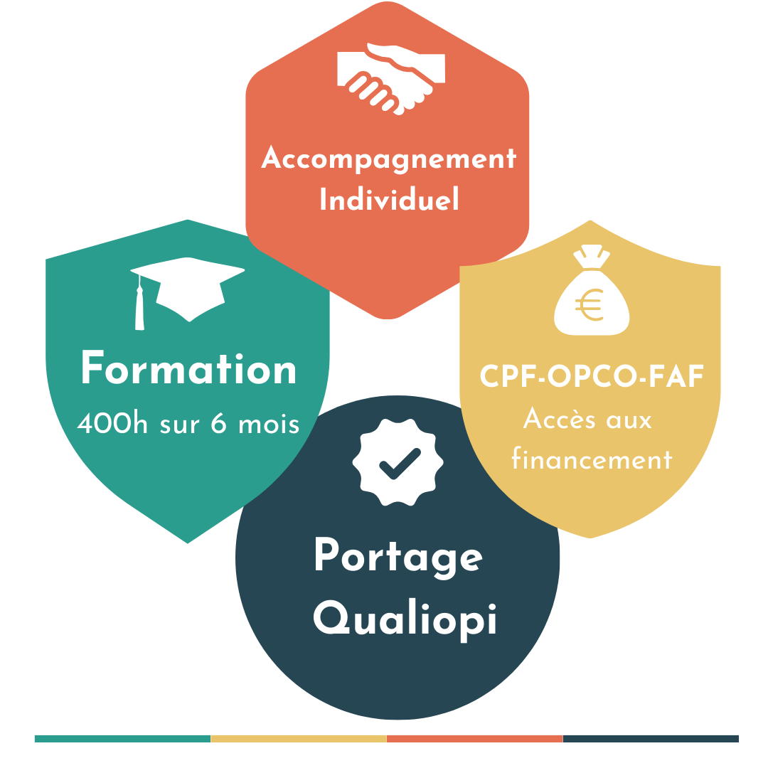 Partenaire des Formateurs et Organismes de formation - Anaia